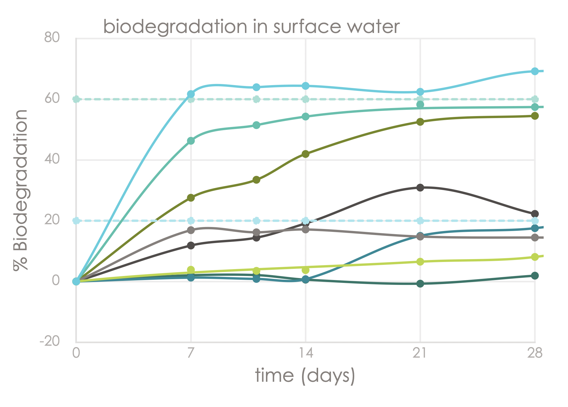 Biodegradation